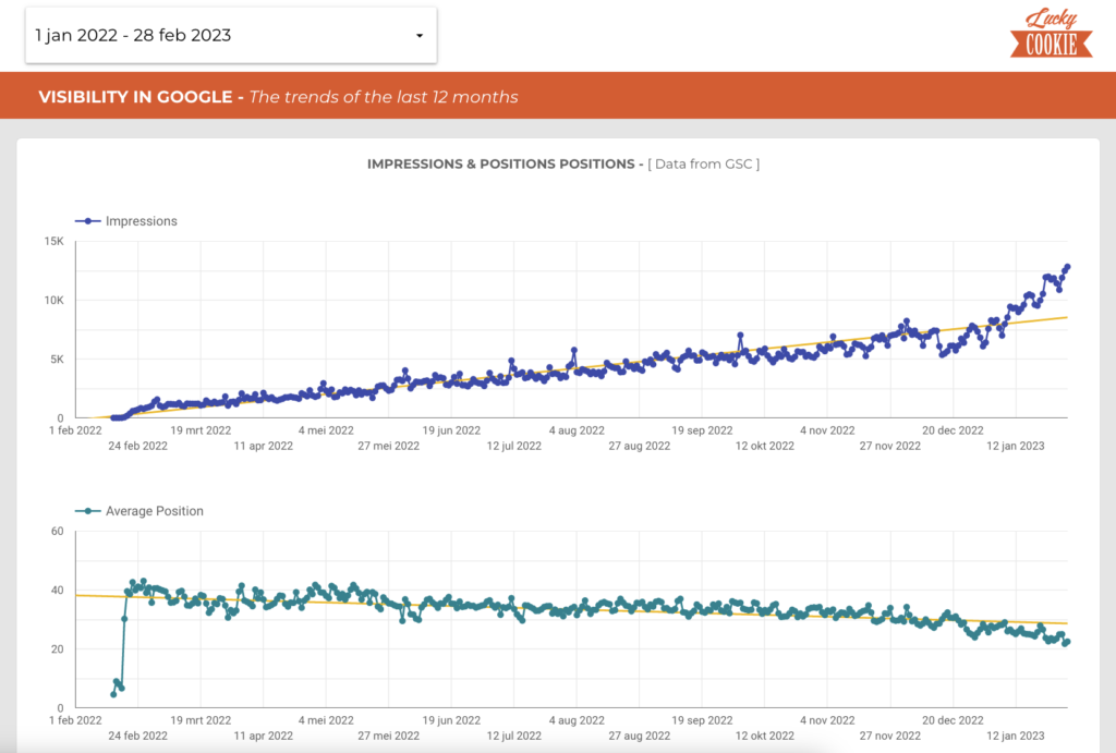 Online marketing dashboard